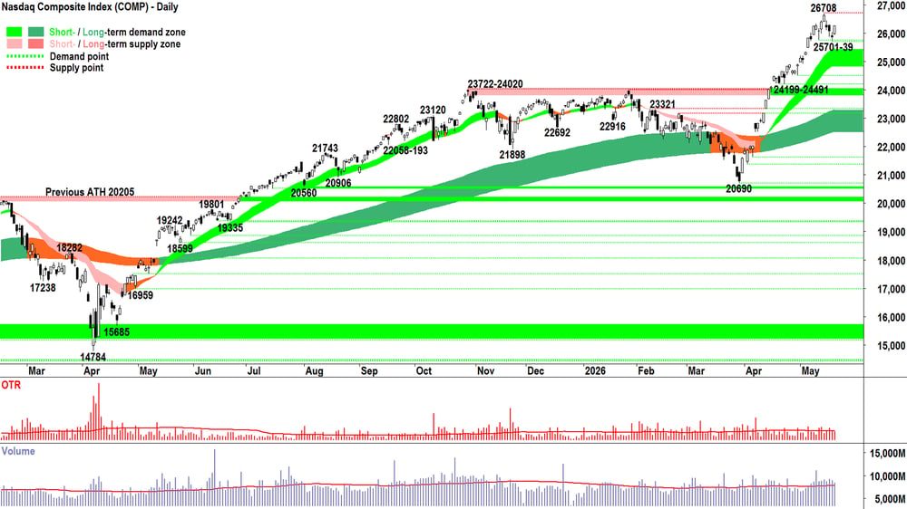 NASDAQ Composite Index chart 21 May