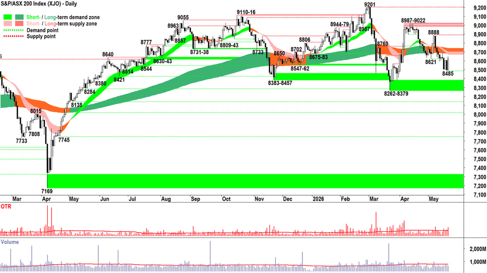 ASX 200 (XJO) chart 21 May