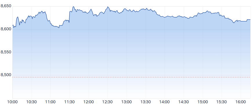 ASX 200 (XJO) intraday chart 21 May