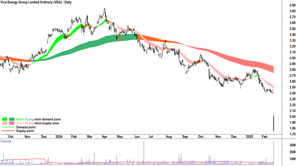Viva Energy Group (ASX-VEA) daily chart 25 February 2025