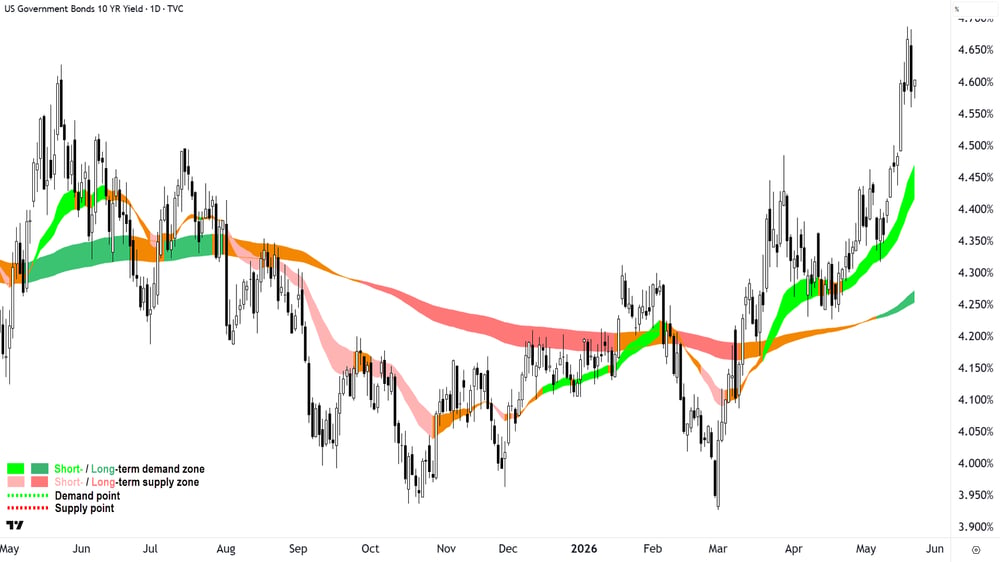 US 10-Year T-Bond yield, Daily chart 20 May