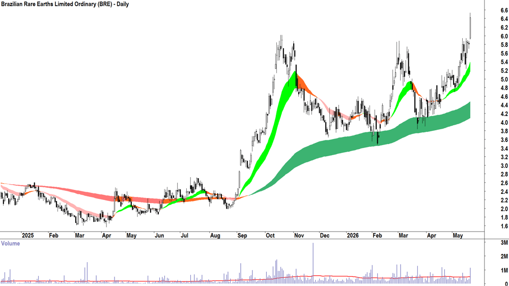 Brazilian Rare Earths (ASX-BRE) Daily chart 21 May 2026