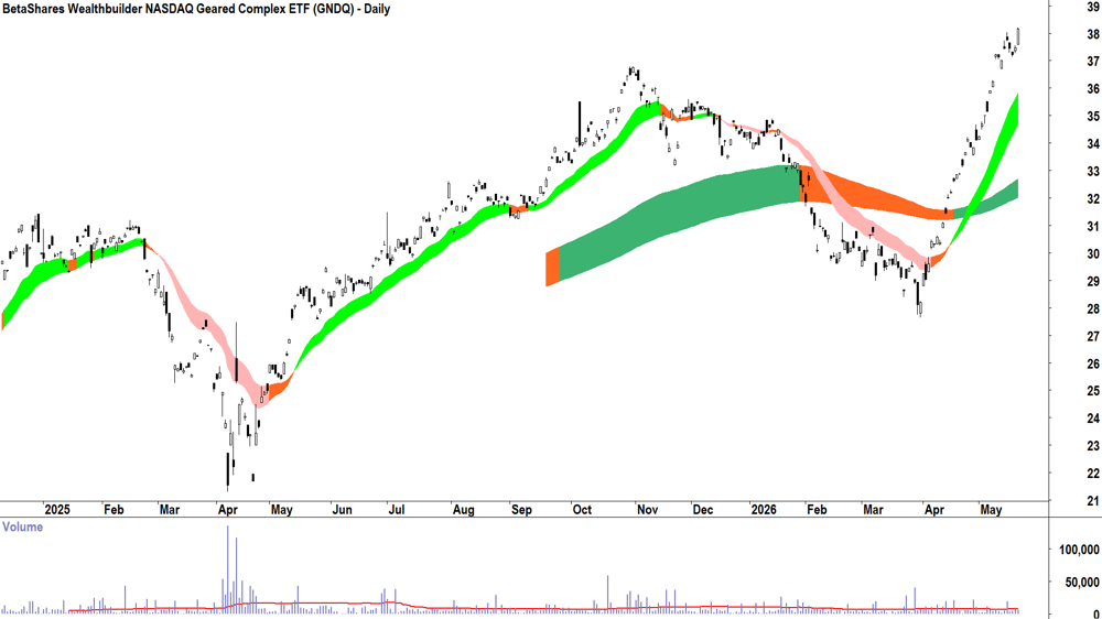 BetaShares Wealthbuilder NASDAQ Geared ETF (ASX-GNDQ) Daily chart 21 May 2026