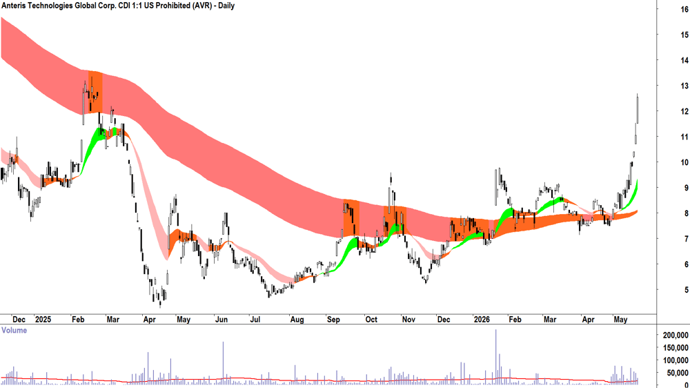 Anteris Technologies Global (ASX-AVR) Daily chart 21 May 2026