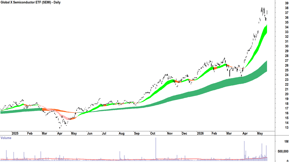 Global X Semiconductor ETF (ASX-SEMI) Daily chart 21 May 2026