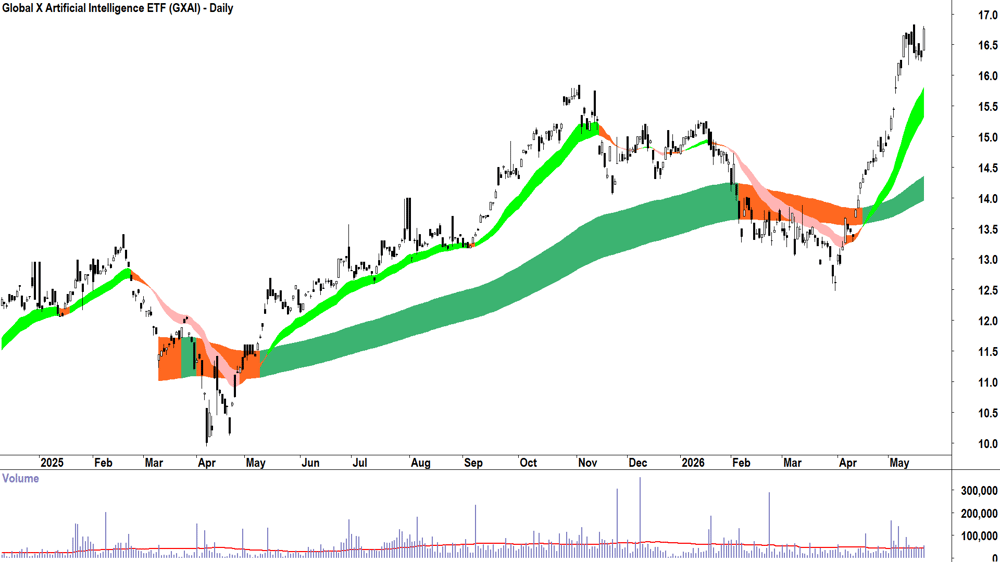 Global X Artificial Intelligence ETF (ASX-GXAI) Daily chart 21 May 2026
