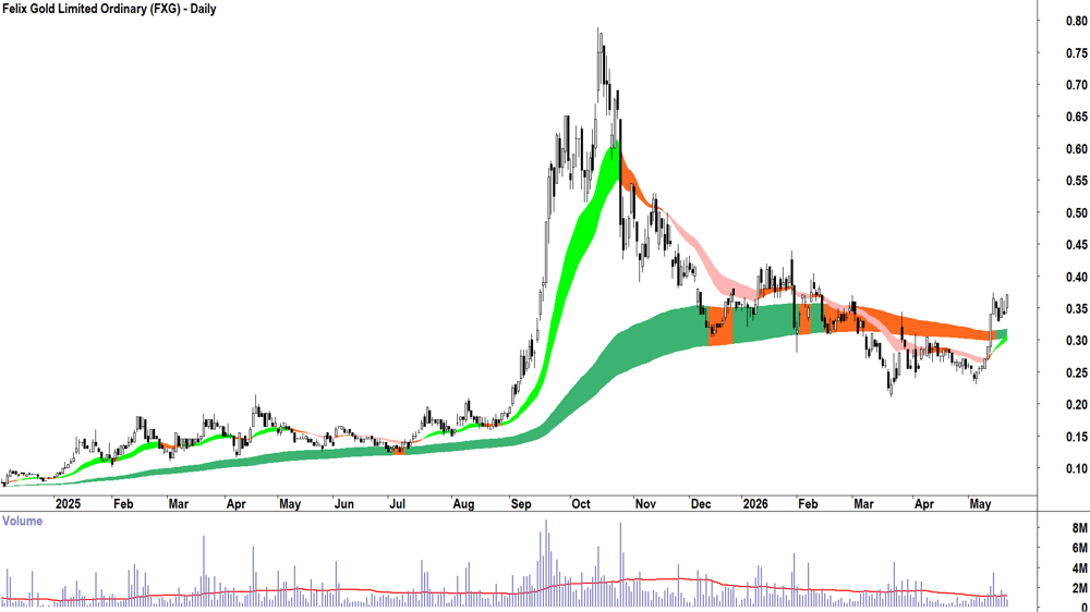Felix Gold (ASX-FXG) Daily chart 21 May 2026