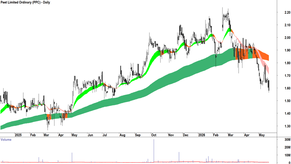 Peet (ASX-PPC) Daily chart 21 May 2026