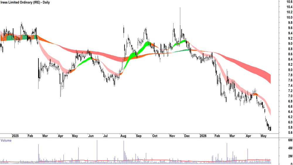Iress (ASX-IRE) Daily chart 21 May 2026