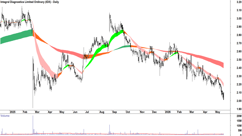 Integral Diagnostics (ASX-IDX) Daily chart 21 May 2026