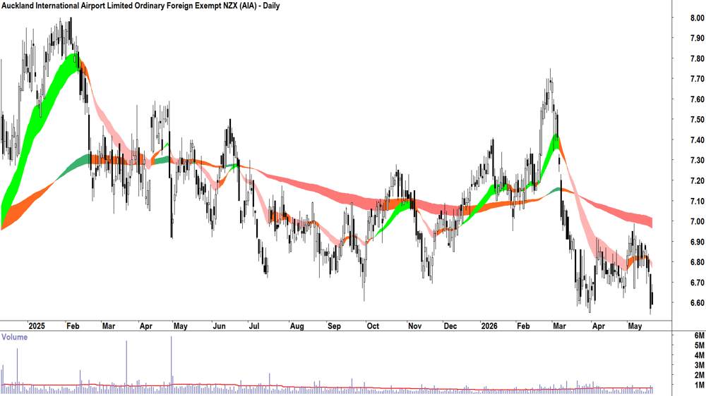 Auckland International Airport (ASX-AIA) Daily chart 21 May 2026