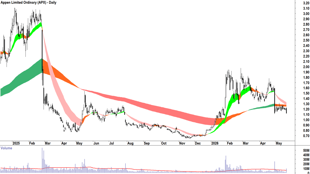Appen (ASX-APX) Daily chart 21 May 2026