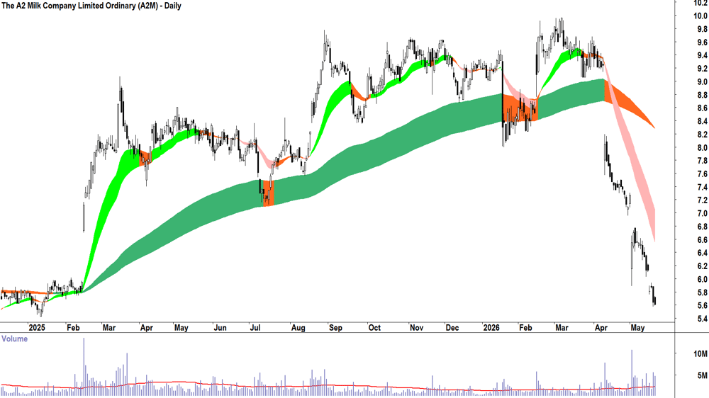 The A2 Milk Company (ASX-A2M) Daily chart 21 May 2026
