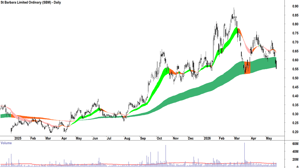 St Barbara (ASX-SBM) Daily chart 21 May 2026