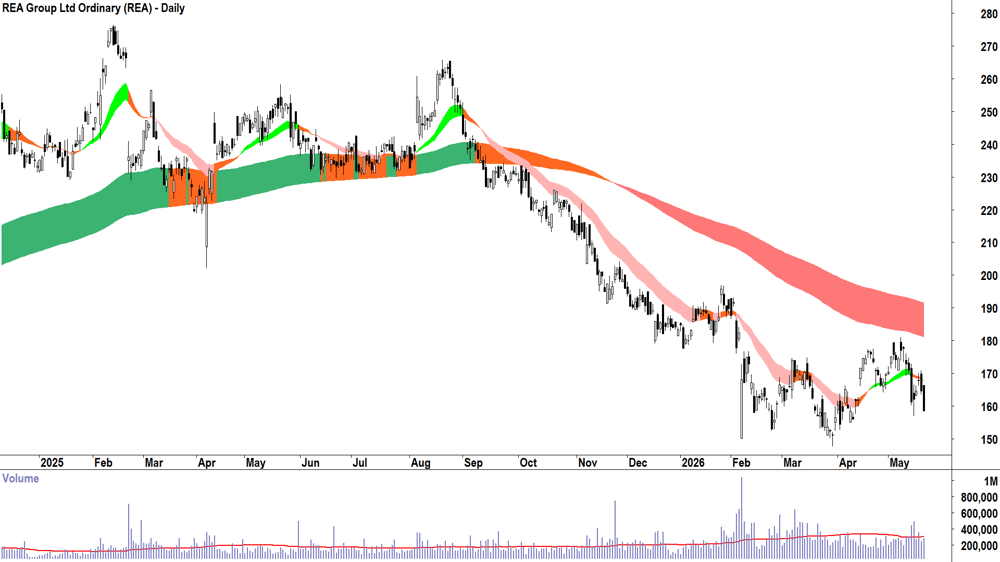REA (ASX-REA) Daily chart 21 May 2026