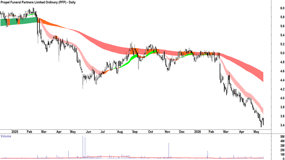 Propel Funeral Partners (ASX-PFP) Daily chart 21 May 2026