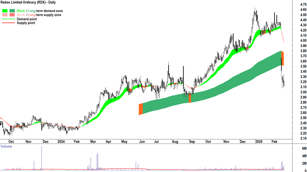 Redox (ASX-RDX) daily chart 25 February 2025