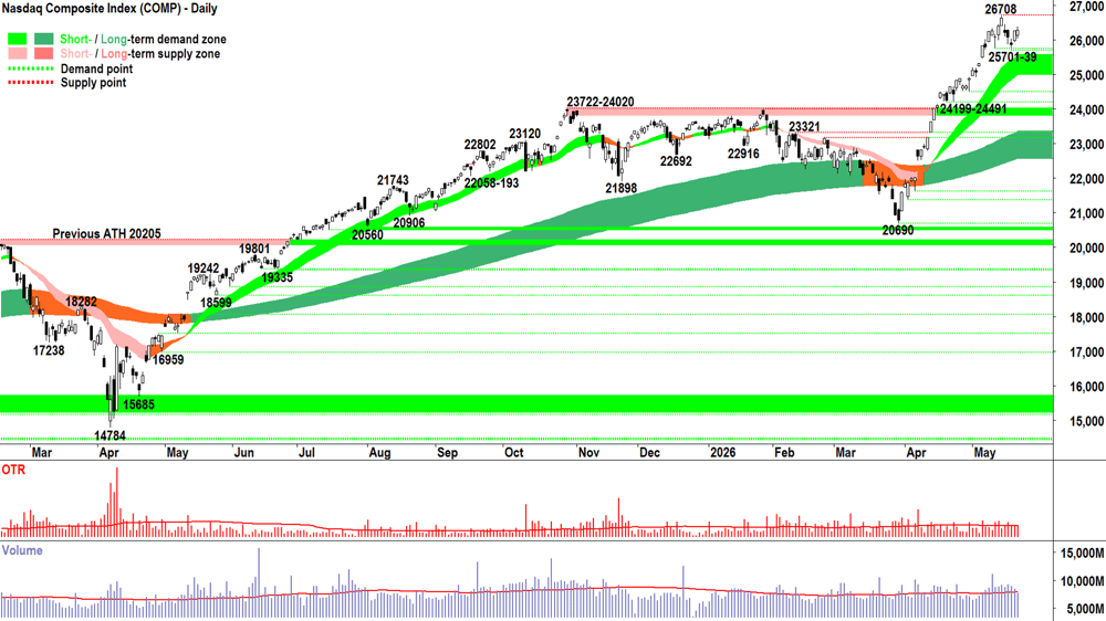 NASDAQ Composite Index chart 22 May