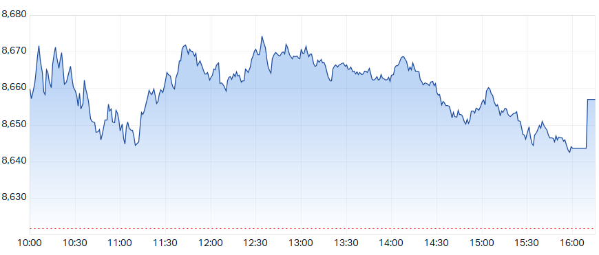 ASX 200 (XJO) intraday chart 22 May