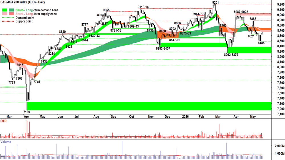 ASX 200 (XJO) chart 22 May