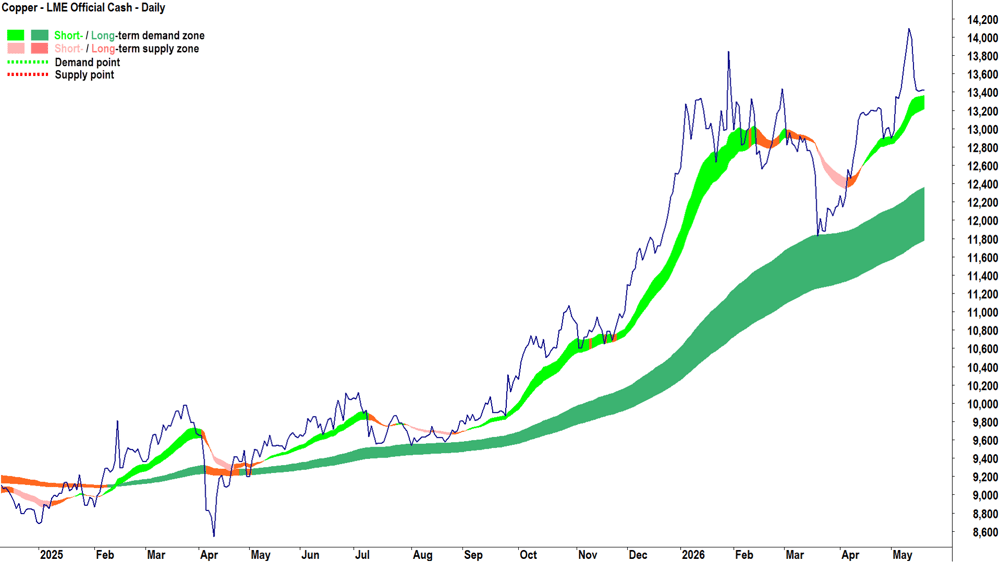 LME Copper chart 22 May