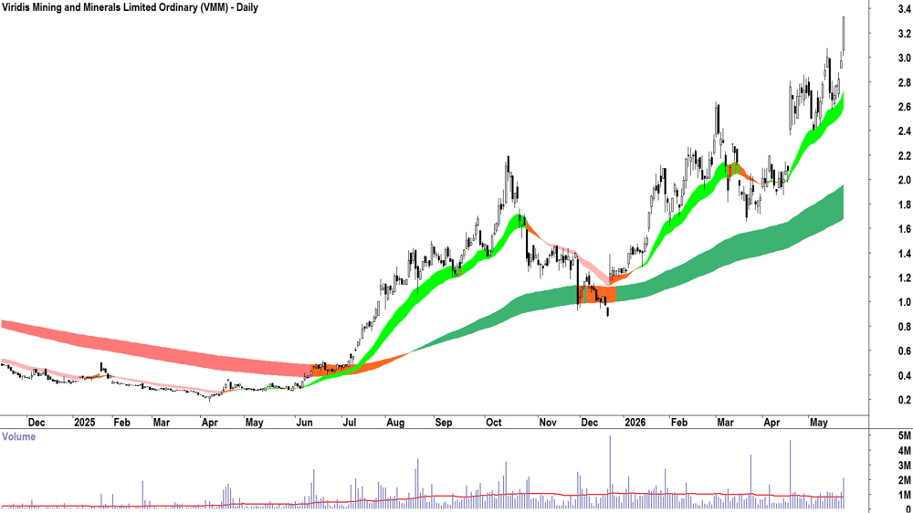 Viridis Mining and Minerals (ASX-VMM) Daily chart 22 May 2026