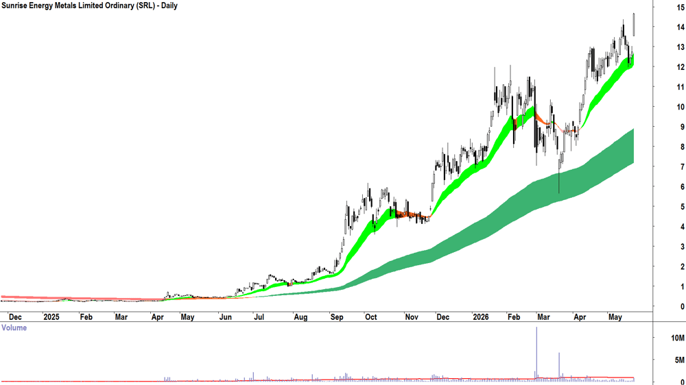 Sunrise Energy Metals (ASX-SRL) Daily chart 22 May 2026