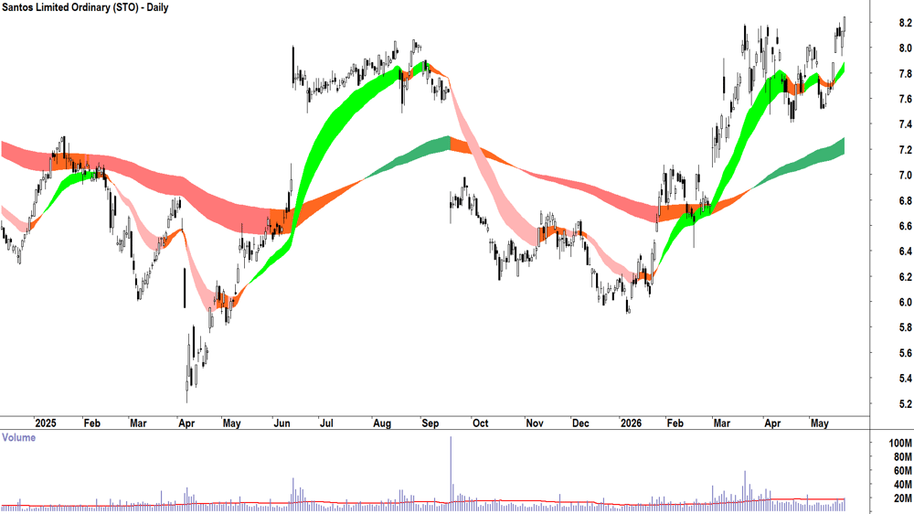 Santos (ASX-STO) Daily chart 22 May 2026