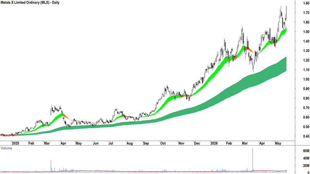 Metals X (ASX-MLX) Daily chart 22 May 2026