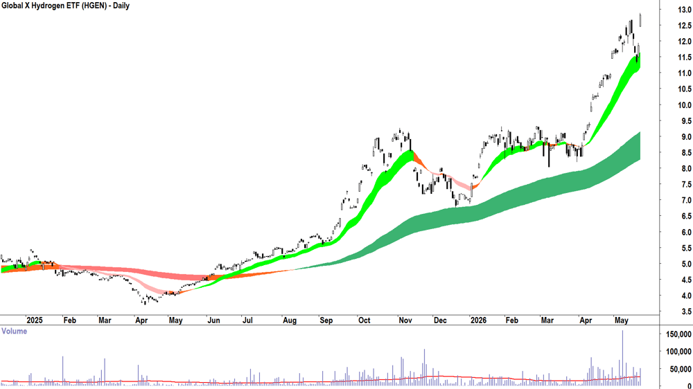 Global X Hydrogen ETF (ASX-HGEN) Daily chart 22 May 2026