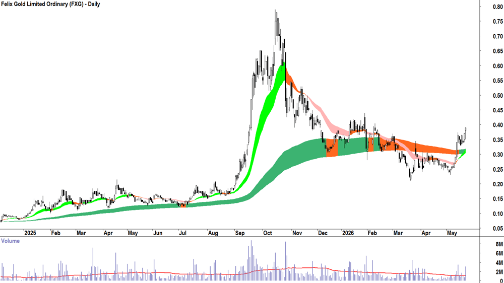 Felix Gold (ASX-FXG) Daily chart 22 May 2026