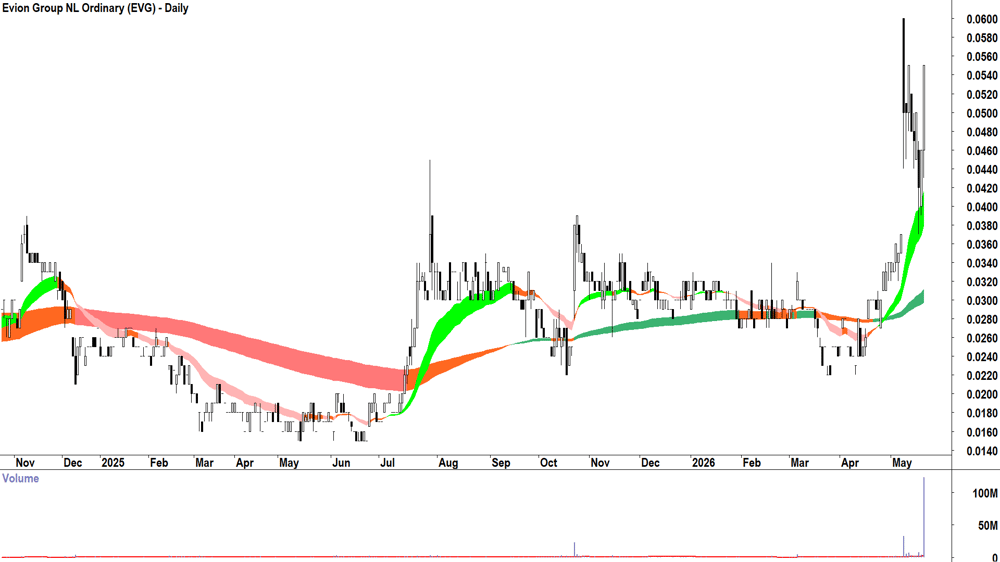 Evion (ASX-EVG) Daily chart 22 May 2026