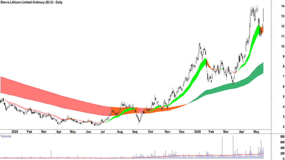Elevra Lithium (ASX-ELV) Daily chart 22 May 2026