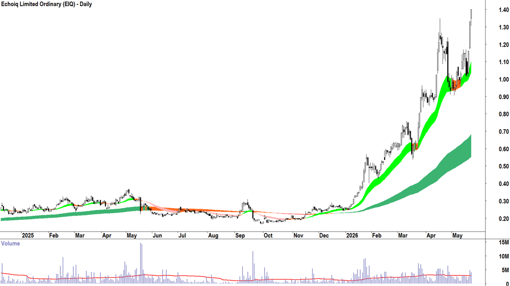 Echoiq (ASX-EIQ) Daily chart 22 May 2026
