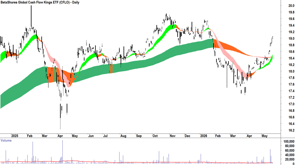 BetaShares Global Cash Flow Kings ETF (ASX-CFLO) Daily chart 22 May 2026