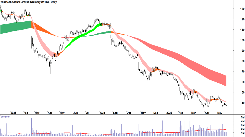 Wisetech Global (ASX-WTC) Daily chart 22 May 2026
