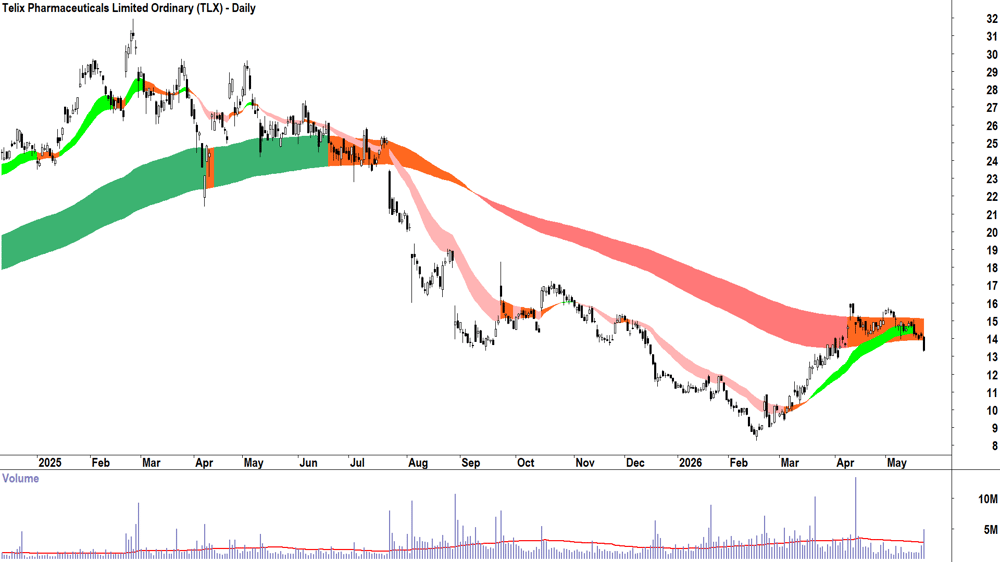Telix Pharmaceuticals (ASX-TLX) Daily chart 22 May 2026