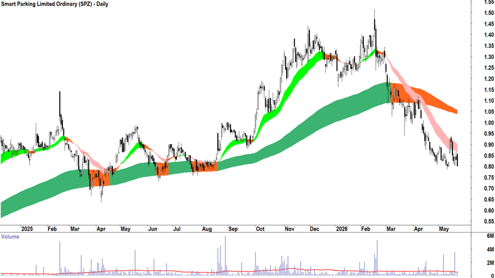 Smart Parking (ASX-SPZ) Daily chart 22 May 2026