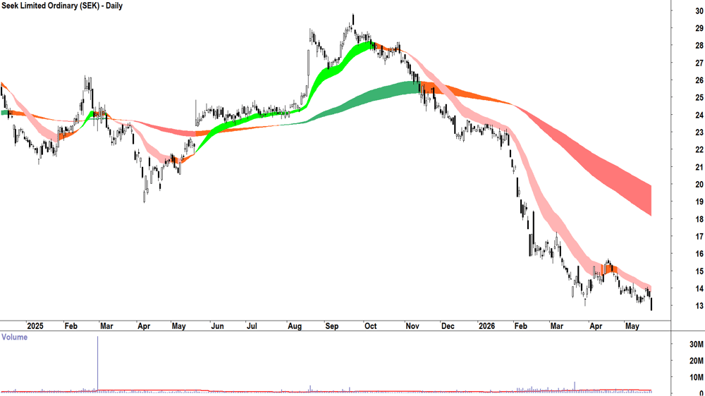 Seek (ASX-SEK) Daily chart 22 May 2026