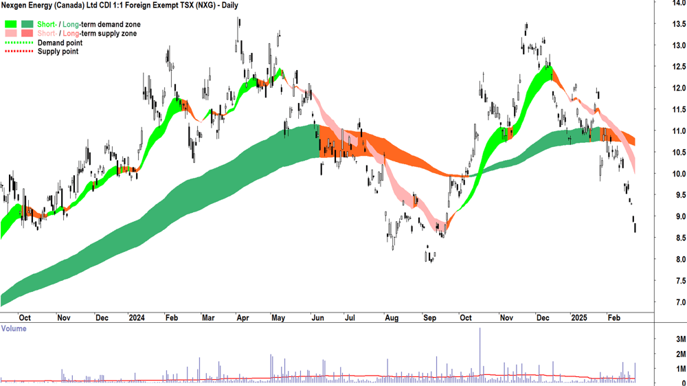 Nexgen Energy (ASX-NXG) daily chart 25 February 2025