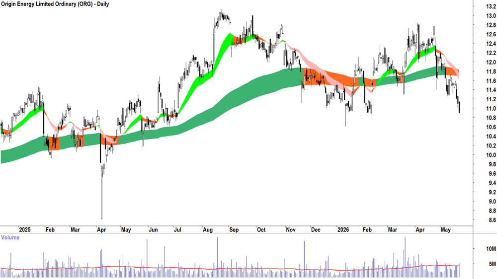 Origin Energy (ASX-ORG) Daily chart 22 May 2026