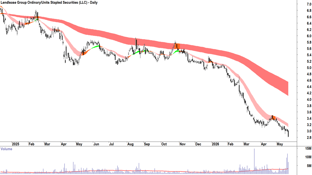 Lendlease (ASX-LLC) Daily chart 22 May 2026
