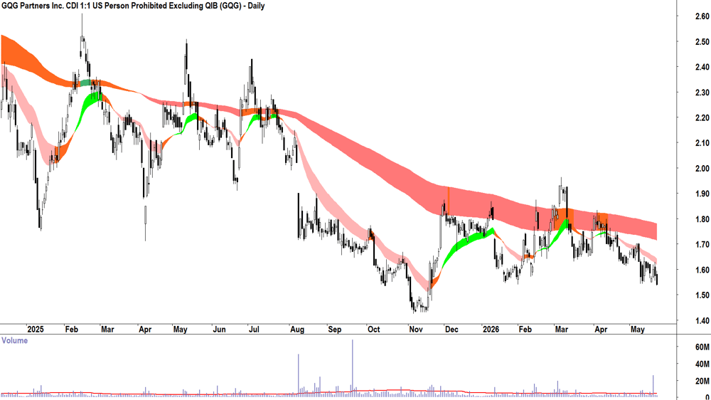 GQG Partners (ASX-GQG) Daily chart 22 May 2026