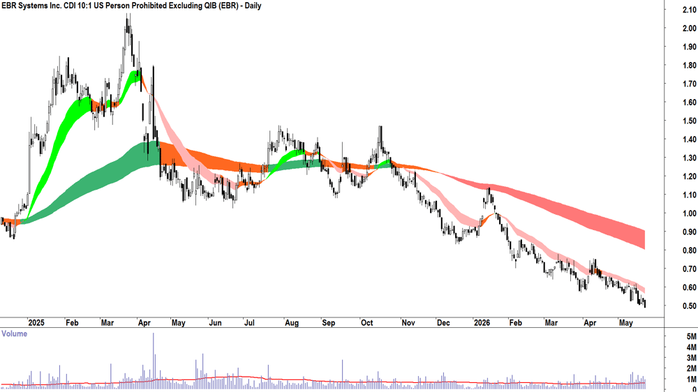 EBR Systems (ASX-EBR) Daily chart 22 May 2026