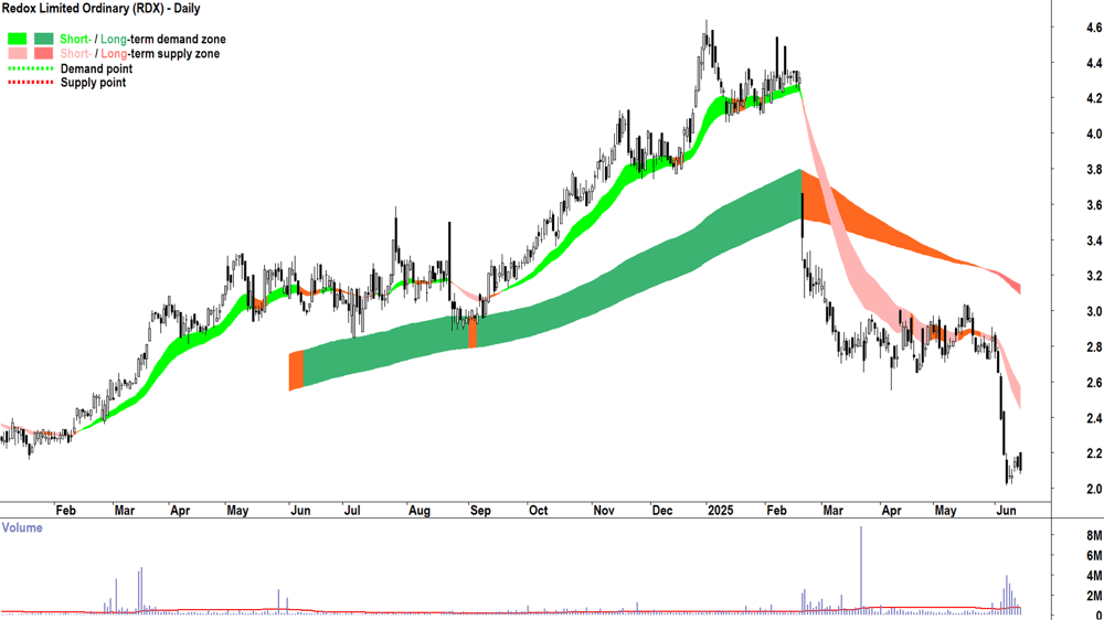 Redox (ASX-RDX) daily chart 16 June 2025