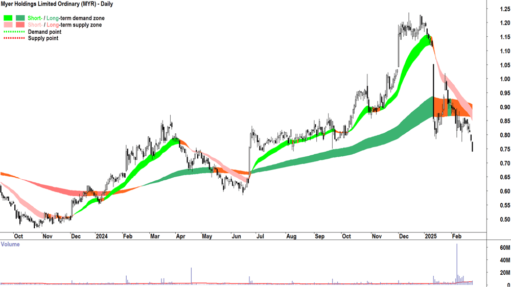 Myer (ASX-MYR) daily chart 25 February 2025
