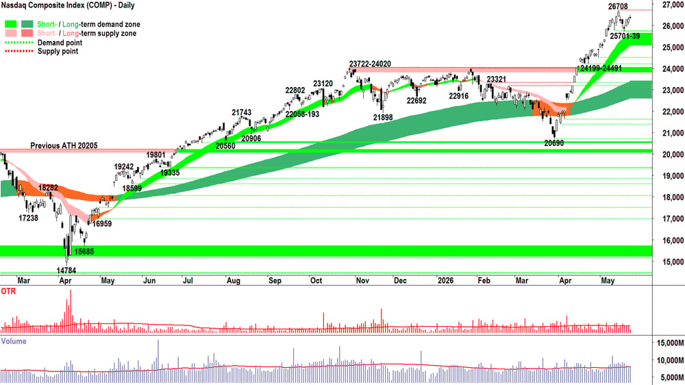 NASDAQ Composite Index chart 25 May