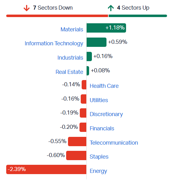 ASX sectors