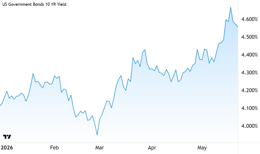 USA 10-Year Treasury Bond yield chart, 25 May 2026. Source TradingView