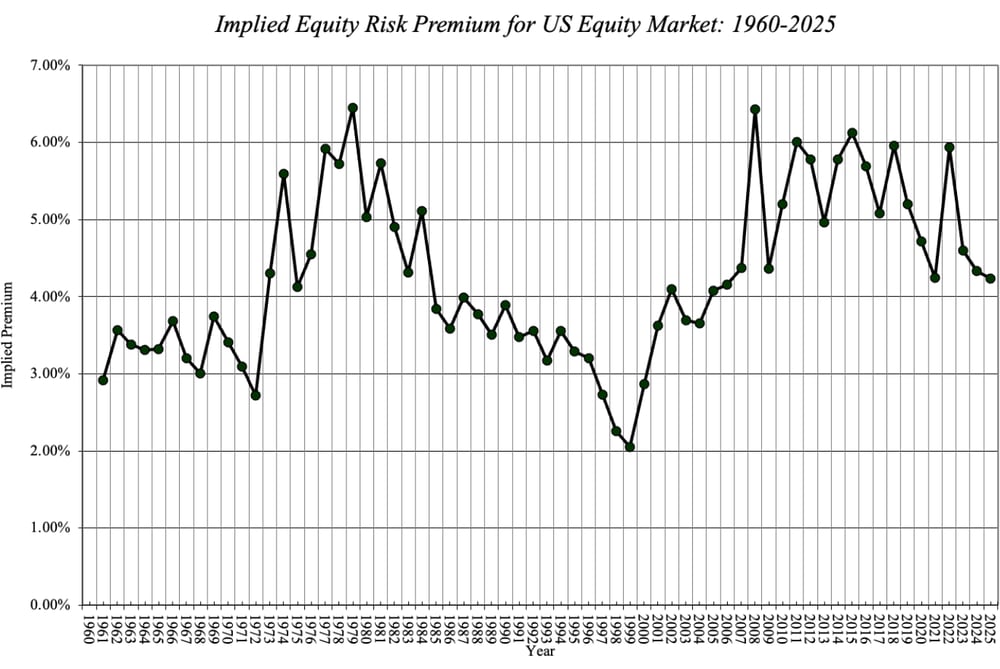 Implied Equity Risk Premium for US Equity Market - 1960-2025, Aswath Damodaran 2026